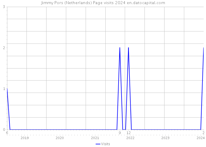 Jimmy Pors (Netherlands) Page visits 2024 
