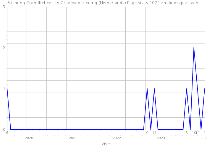 Stichting Grondbeheer en Groenvoorziening (Netherlands) Page visits 2024 