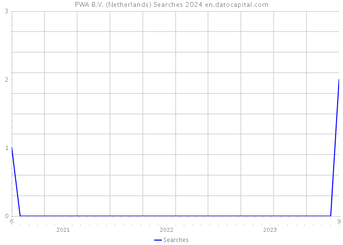 PWA B.V. (Netherlands) Searches 2024 