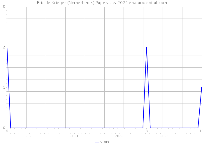 Eric de Krieger (Netherlands) Page visits 2024 