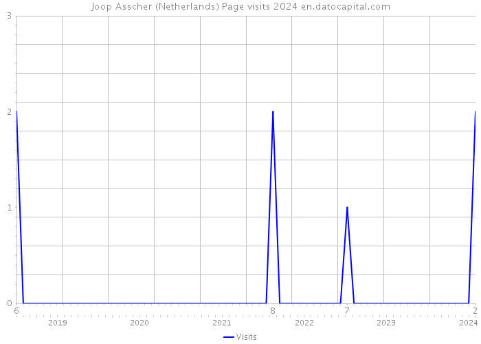 Joop Asscher (Netherlands) Page visits 2024 