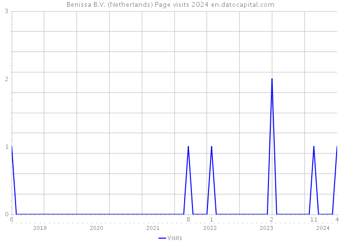 Benissa B.V. (Netherlands) Page visits 2024 