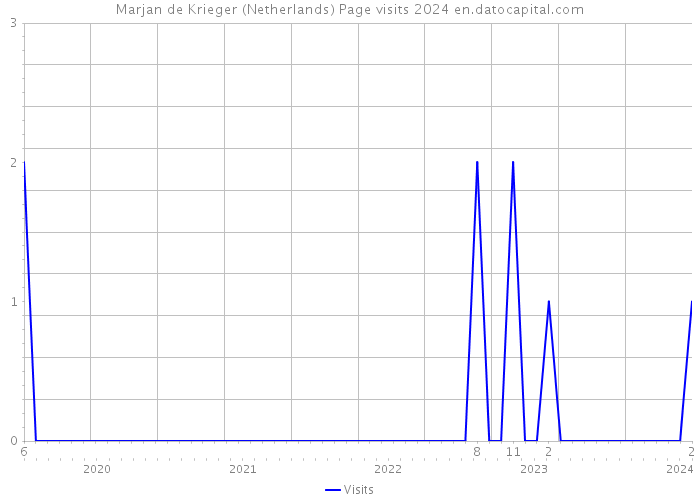 Marjan de Krieger (Netherlands) Page visits 2024 