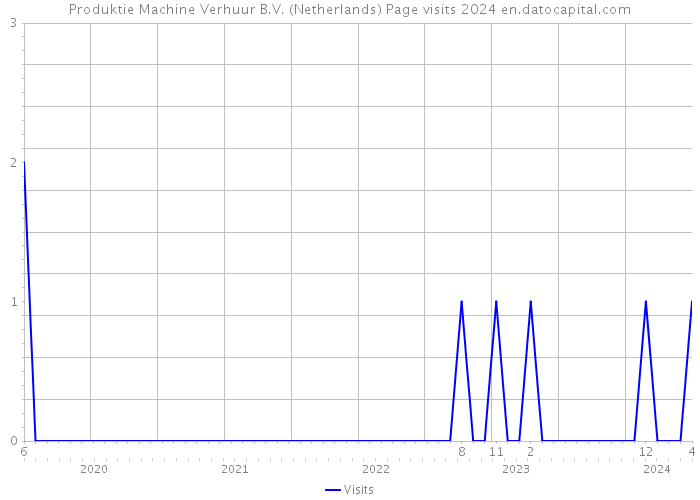 Produktie Machine Verhuur B.V. (Netherlands) Page visits 2024 