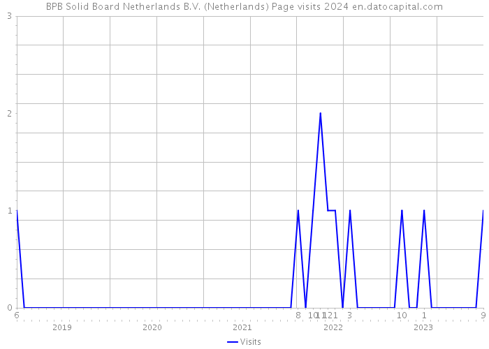 BPB Solid Board Netherlands B.V. (Netherlands) Page visits 2024 