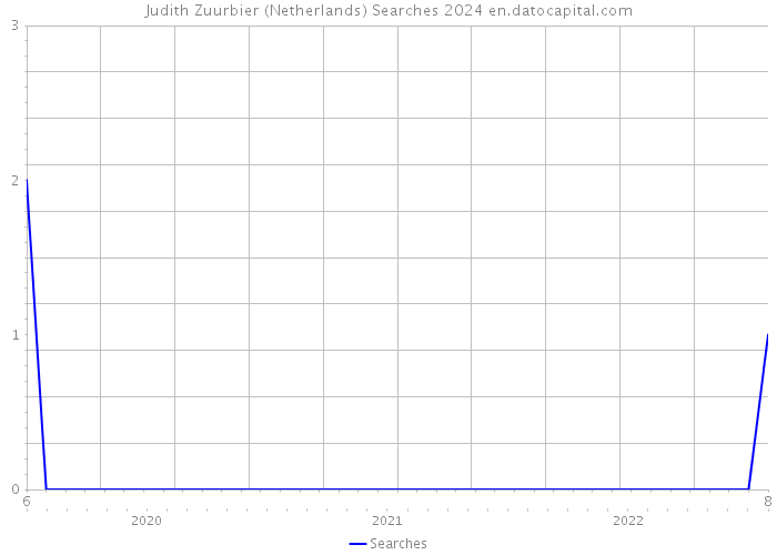 Judith Zuurbier (Netherlands) Searches 2024 
