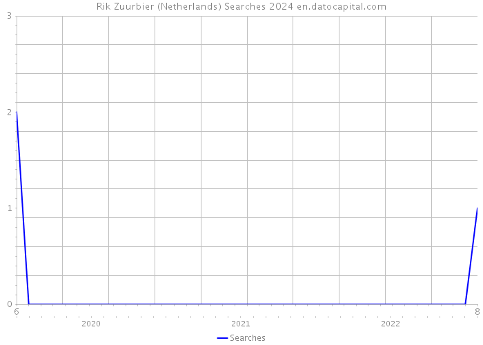 Rik Zuurbier (Netherlands) Searches 2024 
