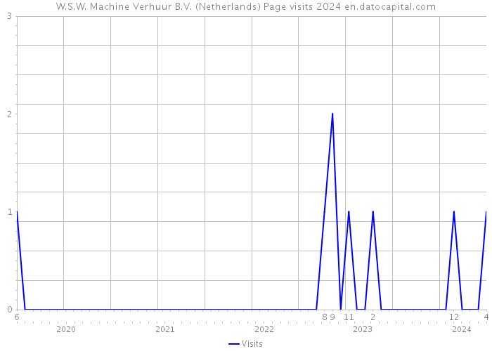 W.S.W. Machine Verhuur B.V. (Netherlands) Page visits 2024 