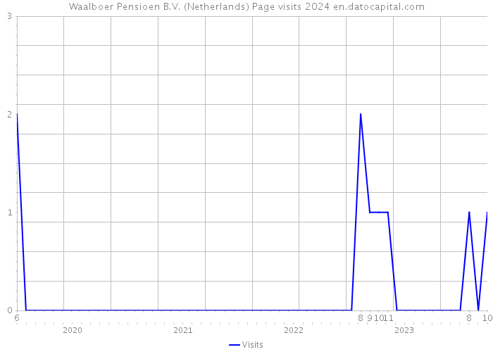 Waalboer Pensioen B.V. (Netherlands) Page visits 2024 