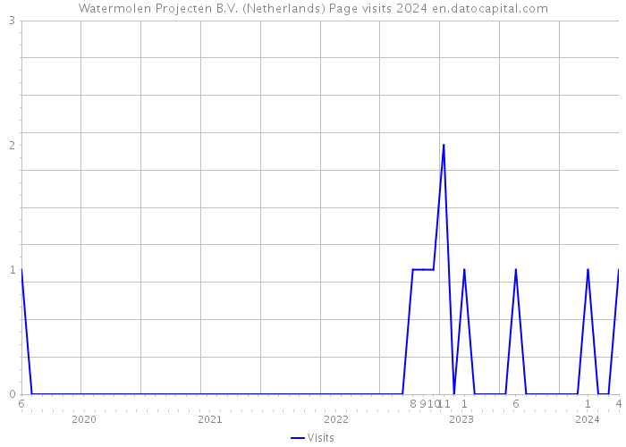 Watermolen Projecten B.V. (Netherlands) Page visits 2024 