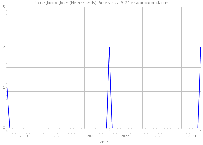 Pieter Jacob IJben (Netherlands) Page visits 2024 