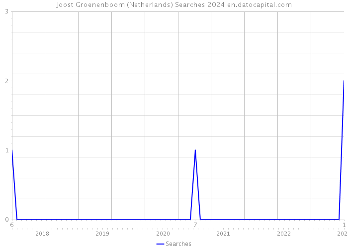 Joost Groenenboom (Netherlands) Searches 2024 