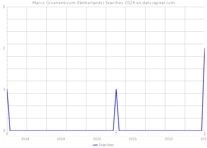 Marco Groenenboom (Netherlands) Searches 2024 