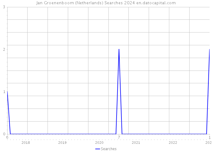 Jan Groenenboom (Netherlands) Searches 2024 