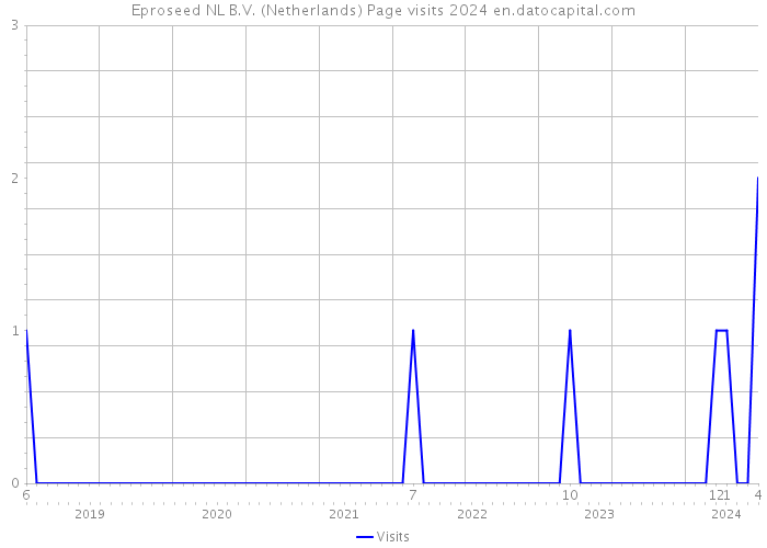 Eproseed NL B.V. (Netherlands) Page visits 2024 
