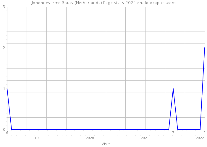 Johannes Irma Routs (Netherlands) Page visits 2024 