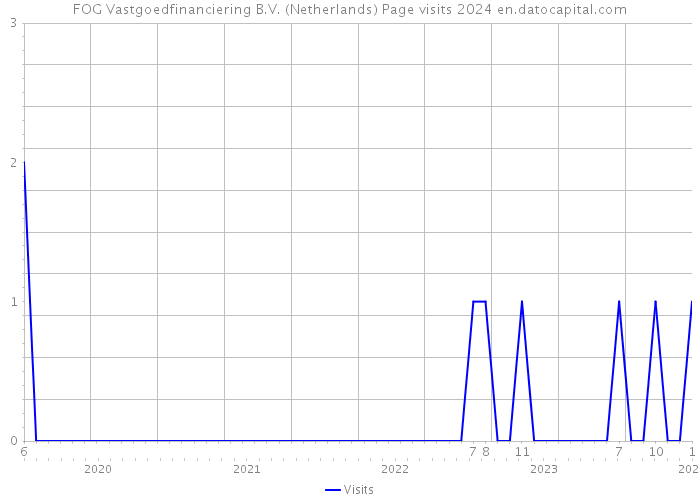 FOG Vastgoedfinanciering B.V. (Netherlands) Page visits 2024 