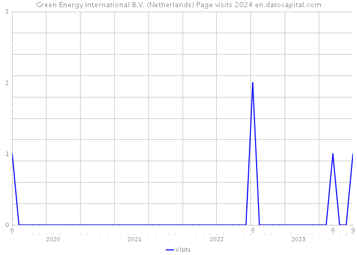 Green Energy International B.V. (Netherlands) Page visits 2024 