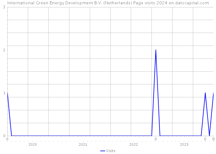 International Green Energy Development B.V. (Netherlands) Page visits 2024 
