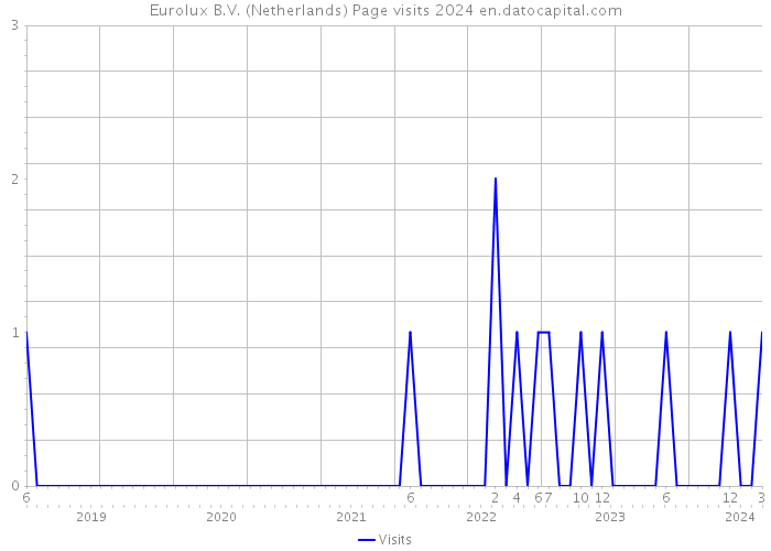 Eurolux B.V. (Netherlands) Page visits 2024 