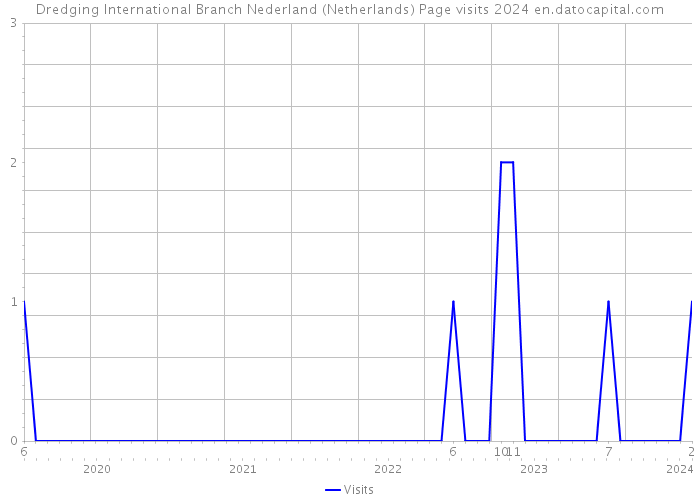 Dredging International Branch Nederland (Netherlands) Page visits 2024 