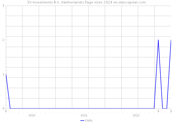 SV Investments B.V. (Netherlands) Page visits 2024 