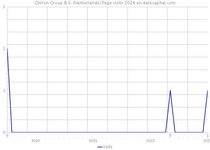 Chiron Group B.V. (Netherlands) Page visits 2024 