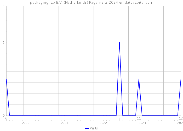 packaging lab B.V. (Netherlands) Page visits 2024 