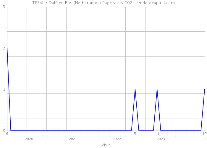 TPSolar Dalfsen B.V. (Netherlands) Page visits 2024 