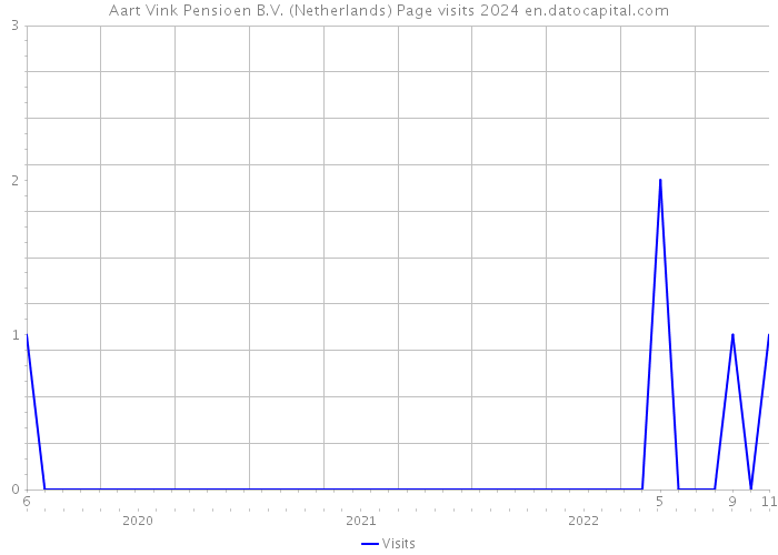 Aart Vink Pensioen B.V. (Netherlands) Page visits 2024 