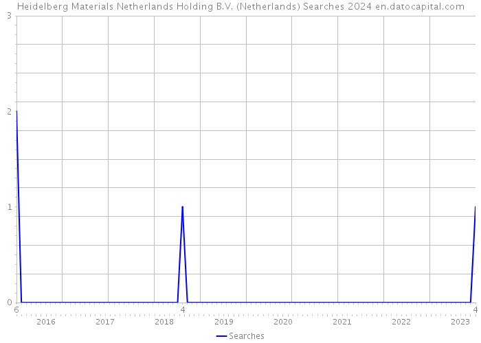 Heidelberg Materials Netherlands Holding B.V. (Netherlands) Searches 2024 
