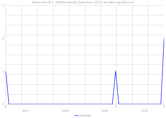 Awesome B.V. (Netherlands) Searches 2024 