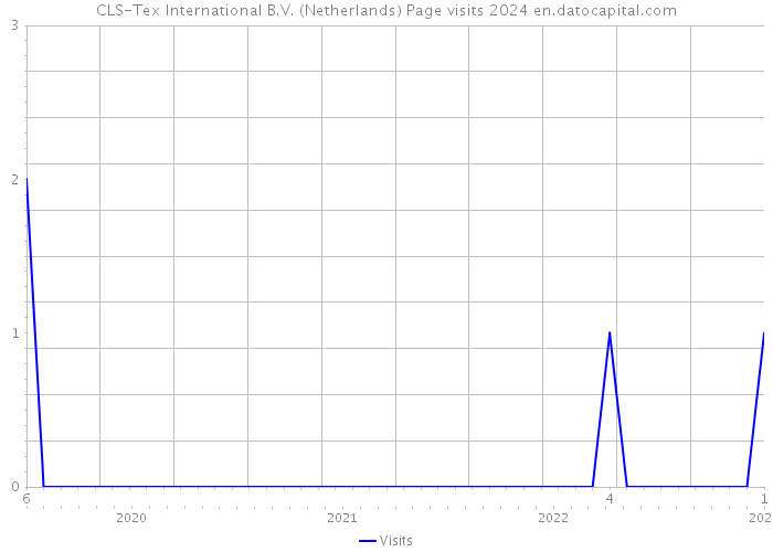 CLS-Tex International B.V. (Netherlands) Page visits 2024 