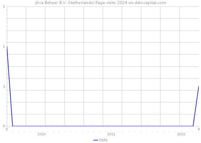 Jirca Beheer B.V. (Netherlands) Page visits 2024 