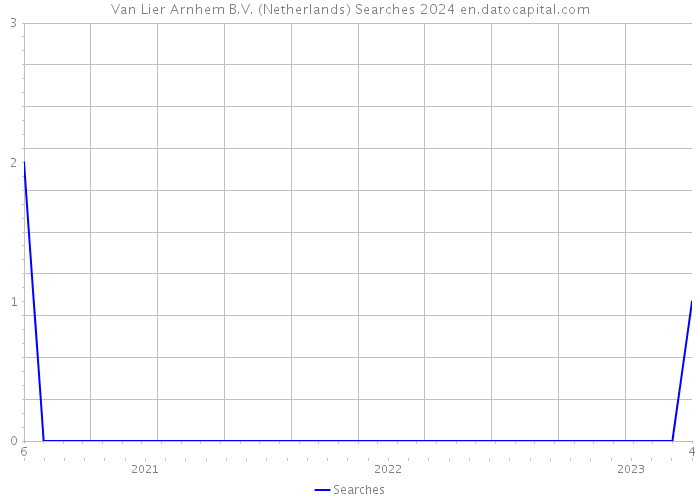 Van Lier Arnhem B.V. (Netherlands) Searches 2024 