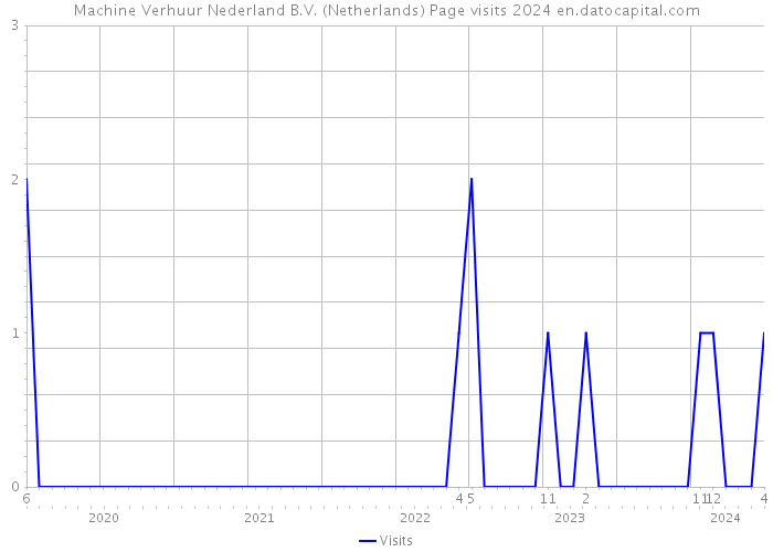 Machine Verhuur Nederland B.V. (Netherlands) Page visits 2024 