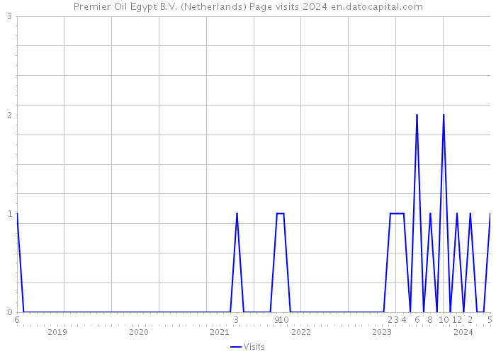 Premier Oil Egypt B.V. (Netherlands) Page visits 2024 
