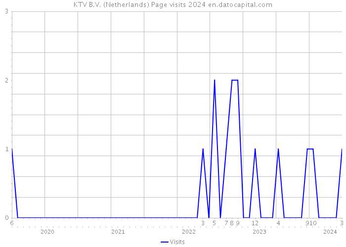 KTV B.V. (Netherlands) Page visits 2024 
