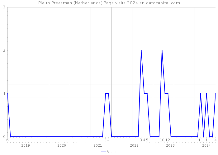 Pleun Preesman (Netherlands) Page visits 2024 