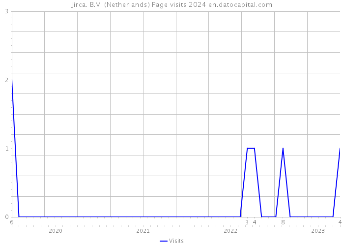 Jirca. B.V. (Netherlands) Page visits 2024 