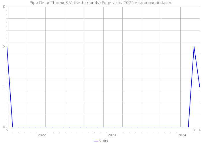 Pipa Delta Thoma B.V. (Netherlands) Page visits 2024 