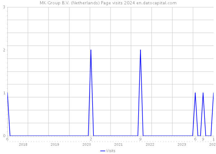MK Group B.V. (Netherlands) Page visits 2024 