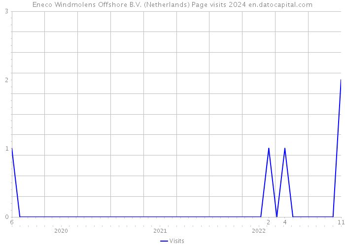 Eneco Windmolens Offshore B.V. (Netherlands) Page visits 2024 