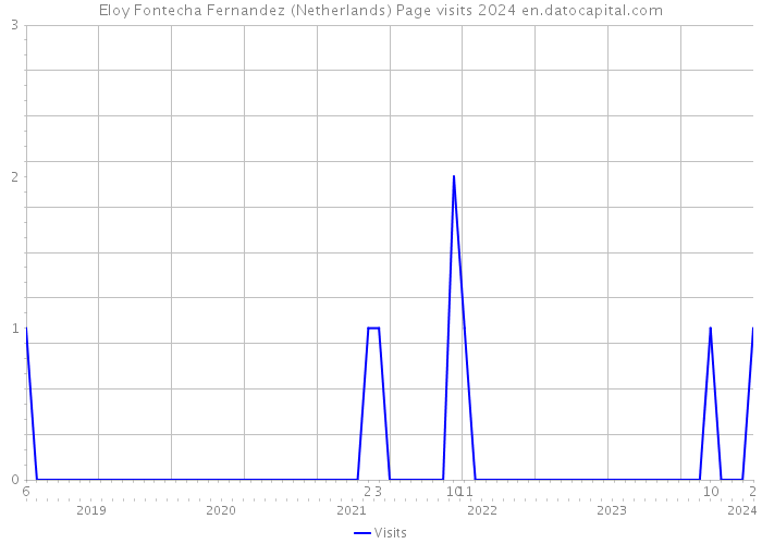 Eloy Fontecha Fernandez (Netherlands) Page visits 2024 