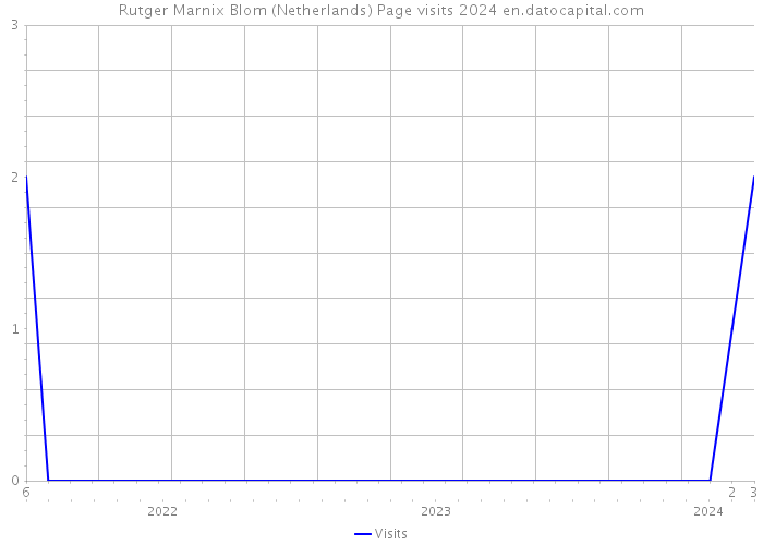 Rutger Marnix Blom (Netherlands) Page visits 2024 