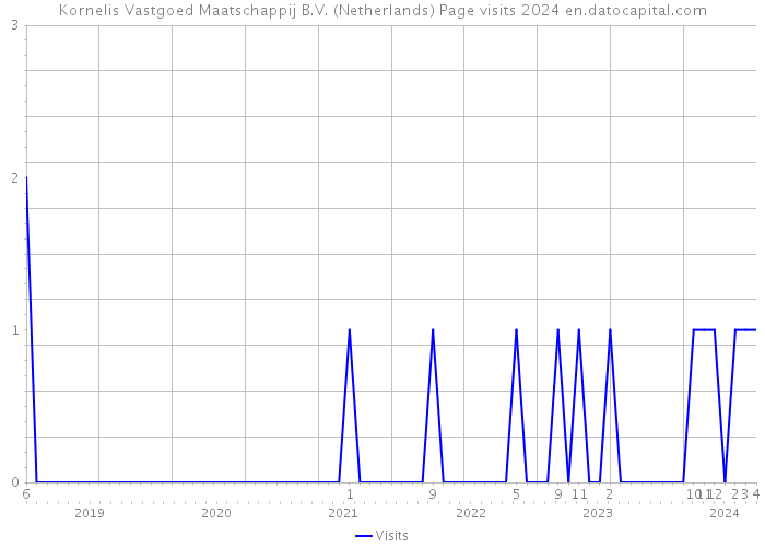 Kornelis Vastgoed Maatschappij B.V. (Netherlands) Page visits 2024 