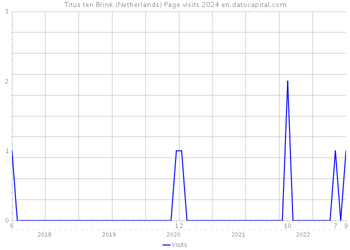 Titus ten Brink (Netherlands) Page visits 2024 