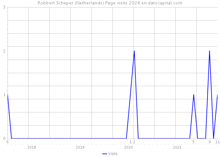 Robbert Scheper (Netherlands) Page visits 2024 