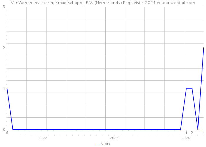 VanWonen Investeringsmaatschappij B.V. (Netherlands) Page visits 2024 