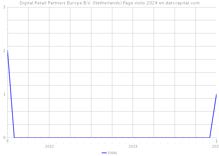 Digital Retail Partners Europe B.V. (Netherlands) Page visits 2024 